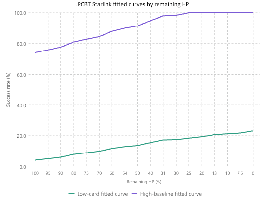 JPCBT Starlink fitted curves by remaining HP. The chart is rendered from the verification workbook's Chart sheet.