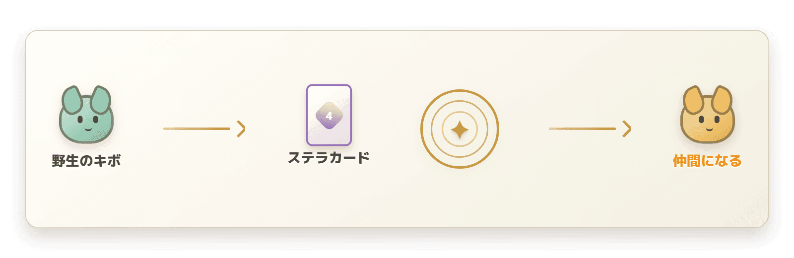 野生のキボ、ステラカード、スターリンク、仲間になったキボを順番に示した図