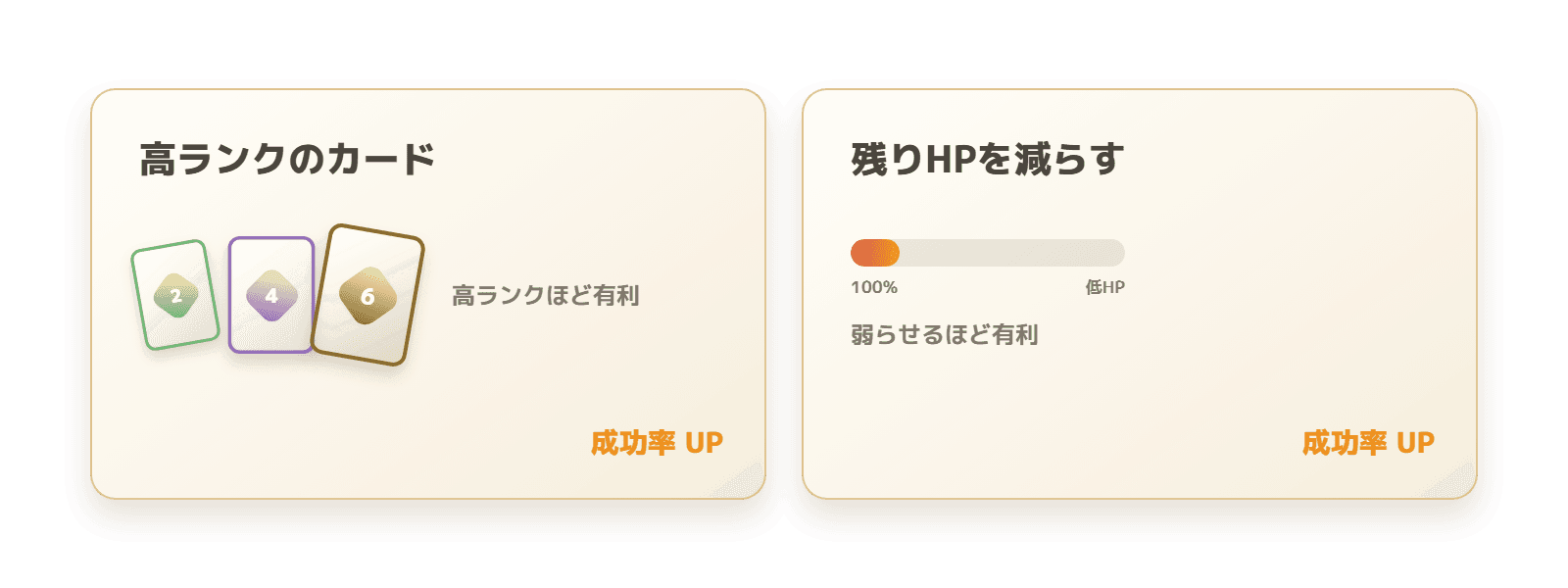 高ランクのステラカードと残りHPの低下でスターリンク成功率が上がることを示した図