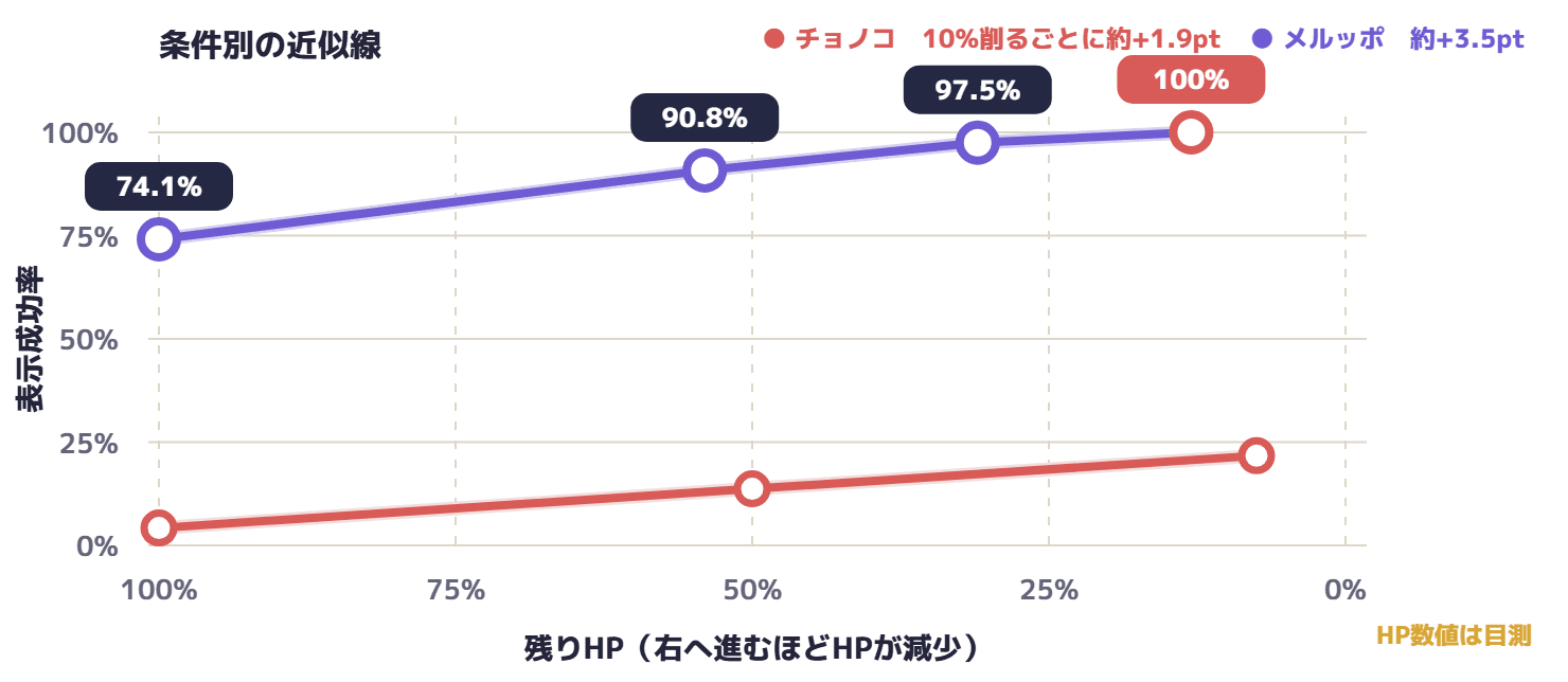 低成功率側のチョノコと高成功率側のメルッポについて、残りHPとスターリンク成功率を二本の線で比較した近似グラフ