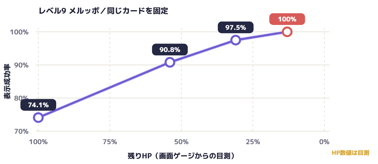 同じレベル9メルッポと同じカードを固定し、残りHPの低下に合わせて成功率が74.1、90.8、97.5、100パーセントへ上がったグラフ