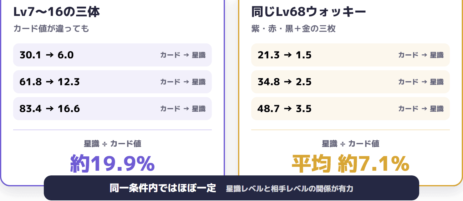 レベル7から16の三体では星識補正率約19.9パーセント、同じレベル68ウォッキーの三枚では平均約7.1パーセントだった比較図
